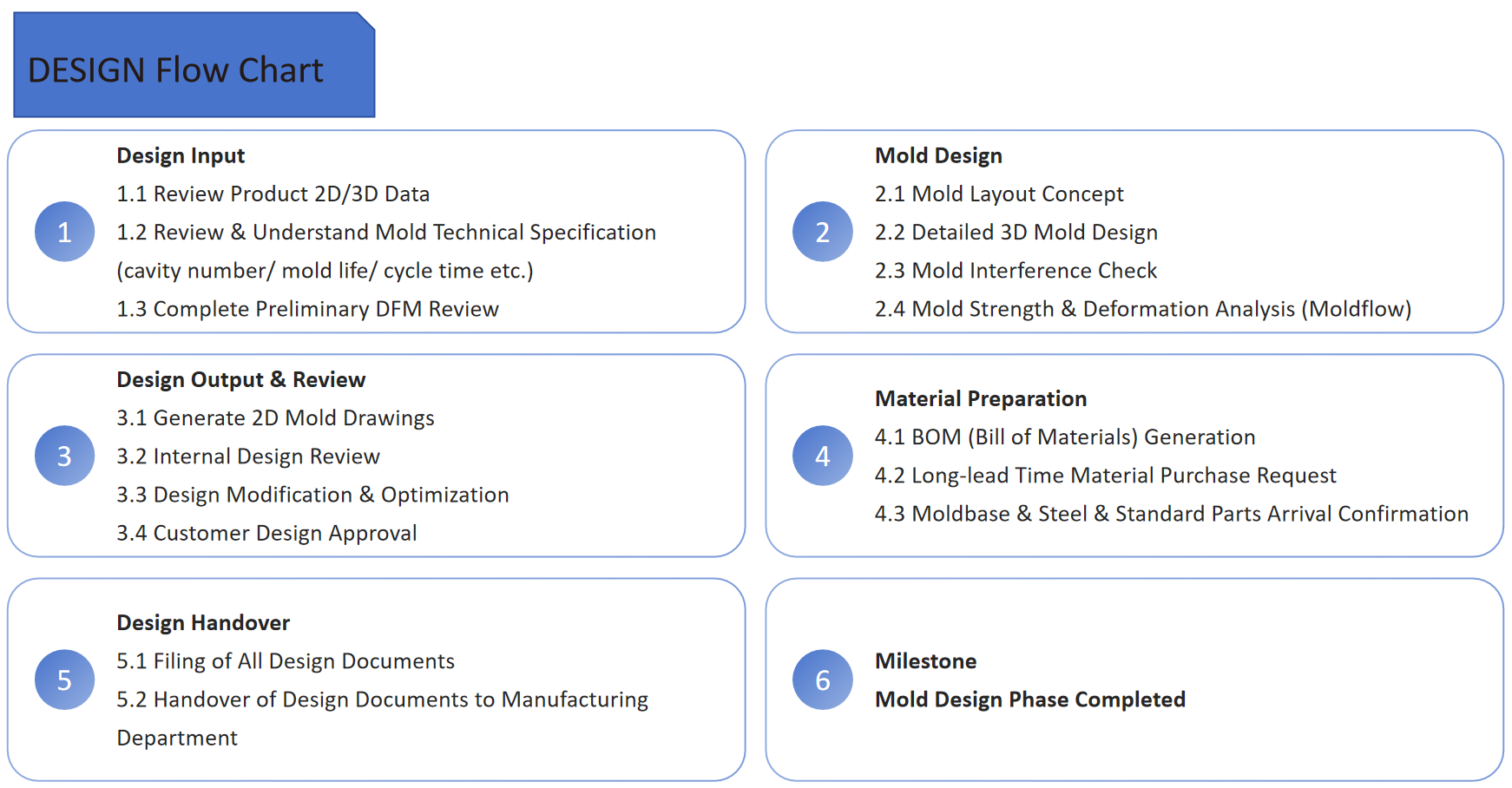 DESIGN Flow Chart